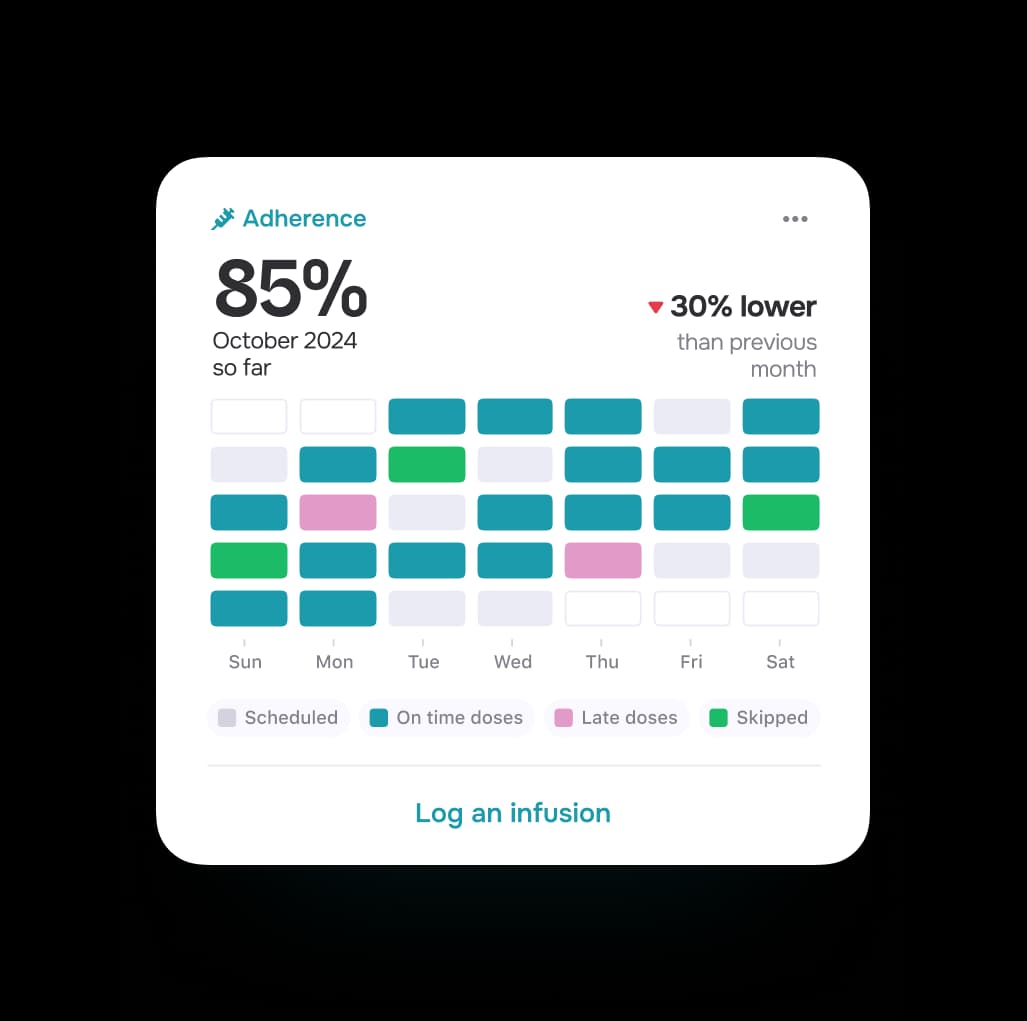 adherence-chart